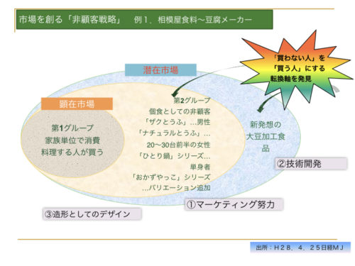 マーケティング